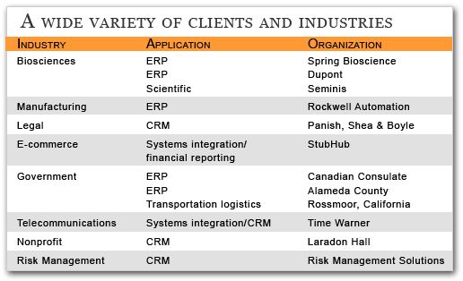 Click to see a full list of our clients' industries and the applications we've built for them Chart displaying a wide variety of clients and industries using Help4Access applications.