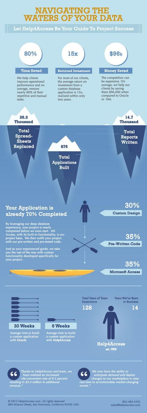 Custom Solutions: Return on Your Investment (infographic) 1 Help4Access data modernization infographic illustrating ROI with time saved, increased investment, and money saved.