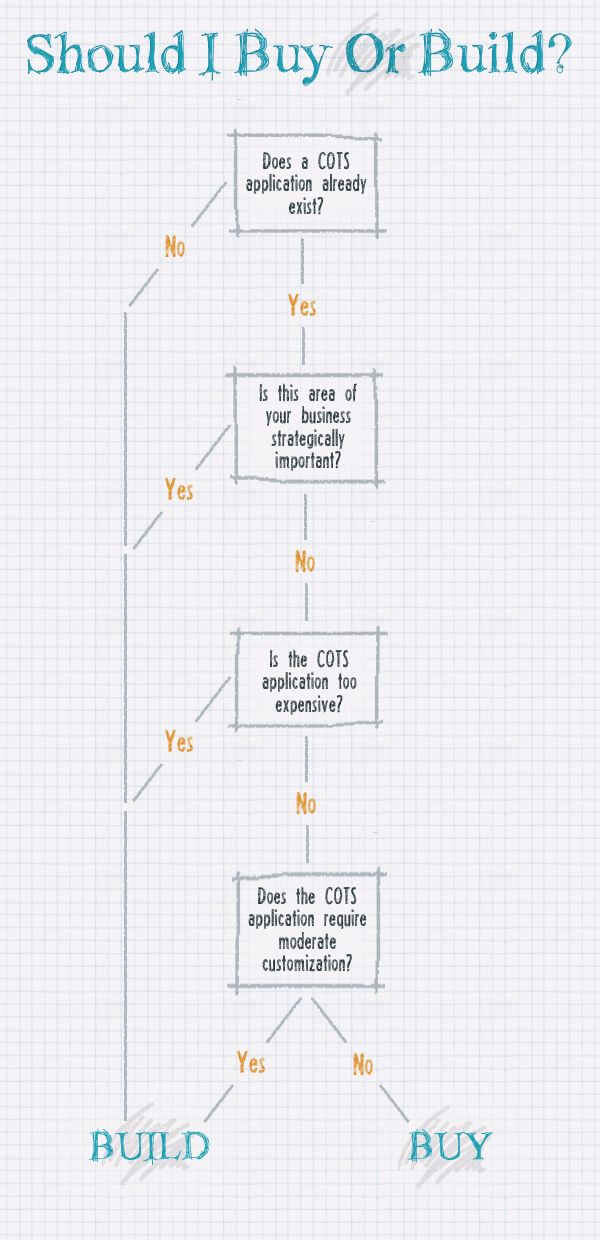 The Buy vs. Build Analysis 4 Decision flowchart: buy or build software, COTS application evaluation.