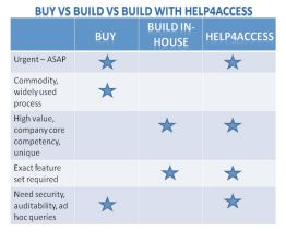 The Buy vs. Build Analysis 2 Buy vs. build software decision chart comparing urgency, commodity, value, and custom features with Help4Access.