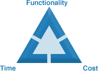 The Buy vs. Build Analysis 3 Project development triangle illustrating functionality, time, and cost constraints.