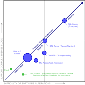 An Ecosystem for Innovation 1 Technical functional maturity matrix illustrating Microsoft Access and enterprise platform evolution.