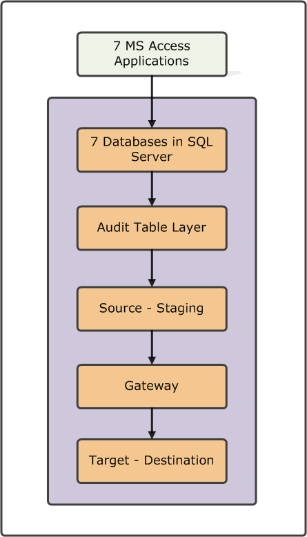 Free Microsoft Access Migration Strategy Report - Step 4 4 7 MS Access applications migrating to 7 databases in SQL Server via audit table layer and staging for ETL processing.