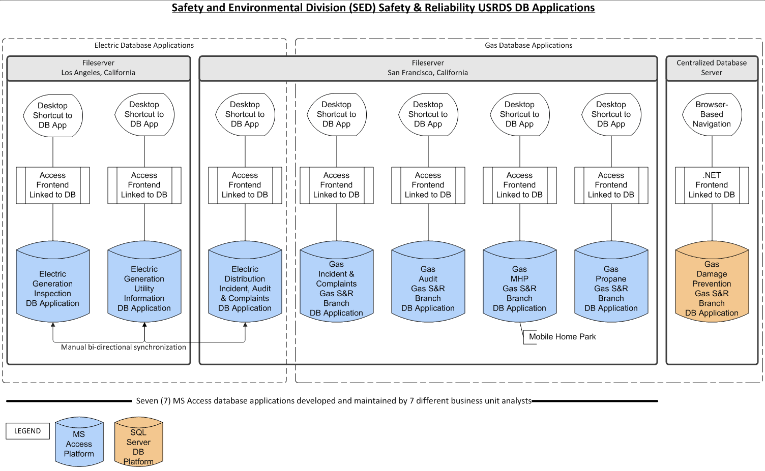 Free Microsoft Access Migration Strategy Report 3 CPUC current state diagram of seven MS Access database applications for Electric and Gas utilities, showing fragmented data and centralized server migration.