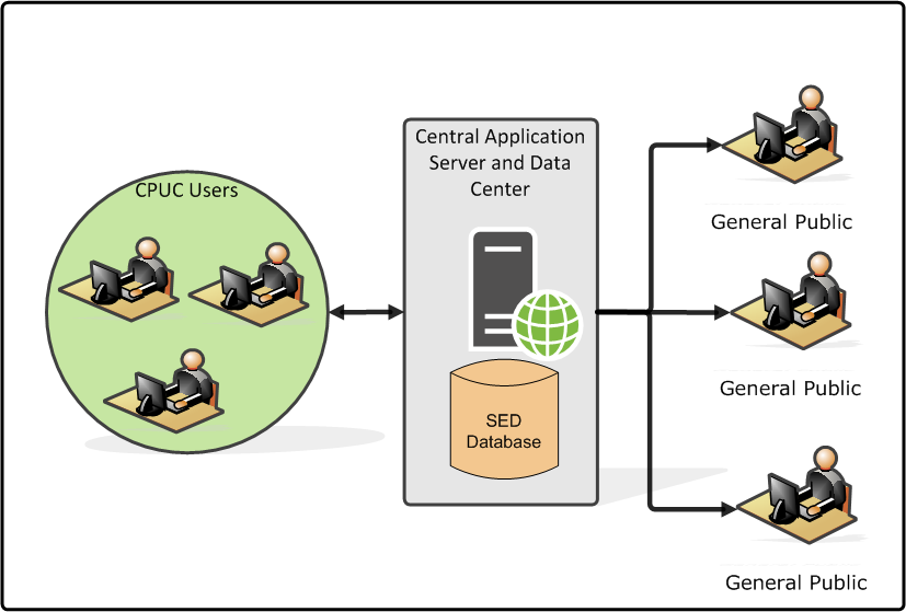 Free Microsoft Access Migration Strategy Report - Step 5 4 Conceptual diagram of system and data relationships for application modernization and data conformation.