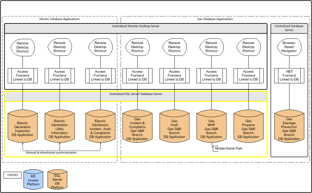 Free Microsoft Access Migration Strategy Report - Step 3 2 Diagram illustrating Access database migration to centralized SQL Server database server.