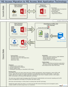 Free Microsoft Access Web Application Migration Strategy Report 30 MS Access application migration to web technology architecture diagram showing client desktop and administrator components and SQL Server database.