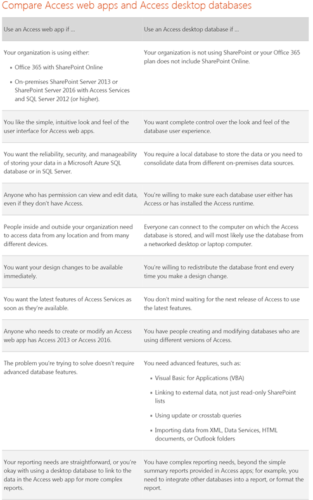 Free Microsoft Access Web Application Migration Strategy Report 35 Comparison of Access web apps and Access desktop databases for SharePoint and Office 365.