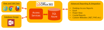 Free Microsoft Access Web Application Migration Strategy Report 32 Microsoft Access web application architecture diagram showing Access Services, SQL Azure, and Office 365 integration.