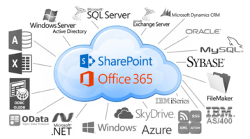 Free Microsoft Access Web Application Migration Strategy Report 36 SharePoint and Office 365 connector diagram illustrating data sharing across multiple platforms and technologies.
