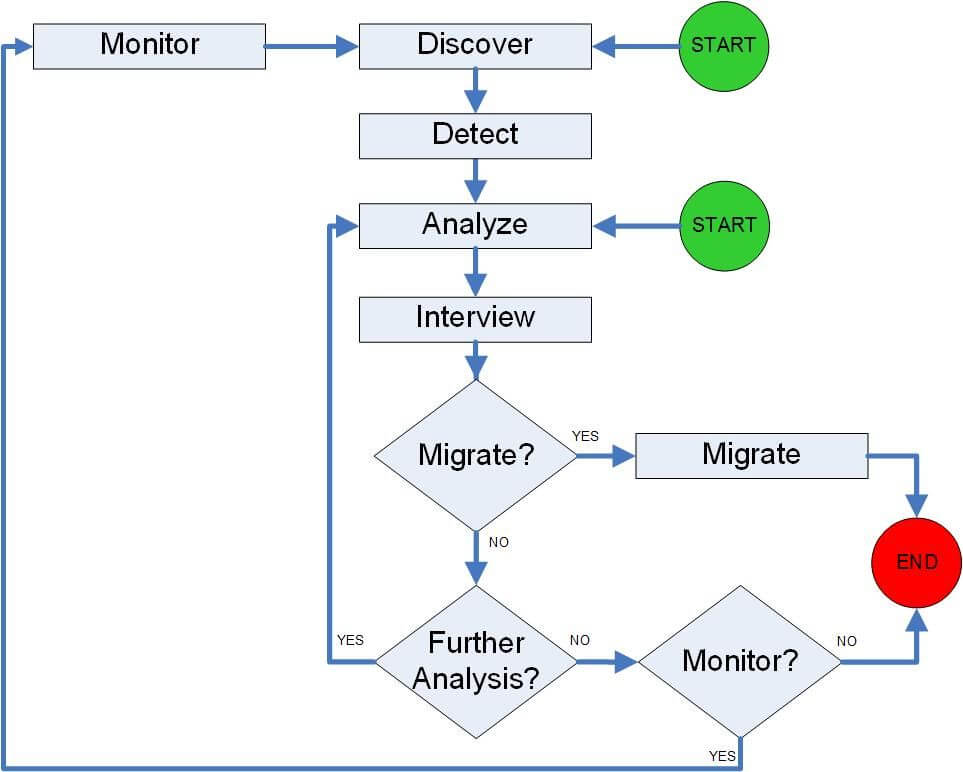 Microsoft Access - Risk Mitigation and Management - Part 1 - Conceptual View 2 Conceptual diagram of Microsoft Access risk mitigation process: monitor, detect, analyze, interview, and migrate stages.