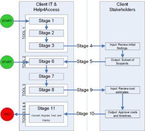Logical diagram illustrating Microsoft Access risk mitigation stages and tools.