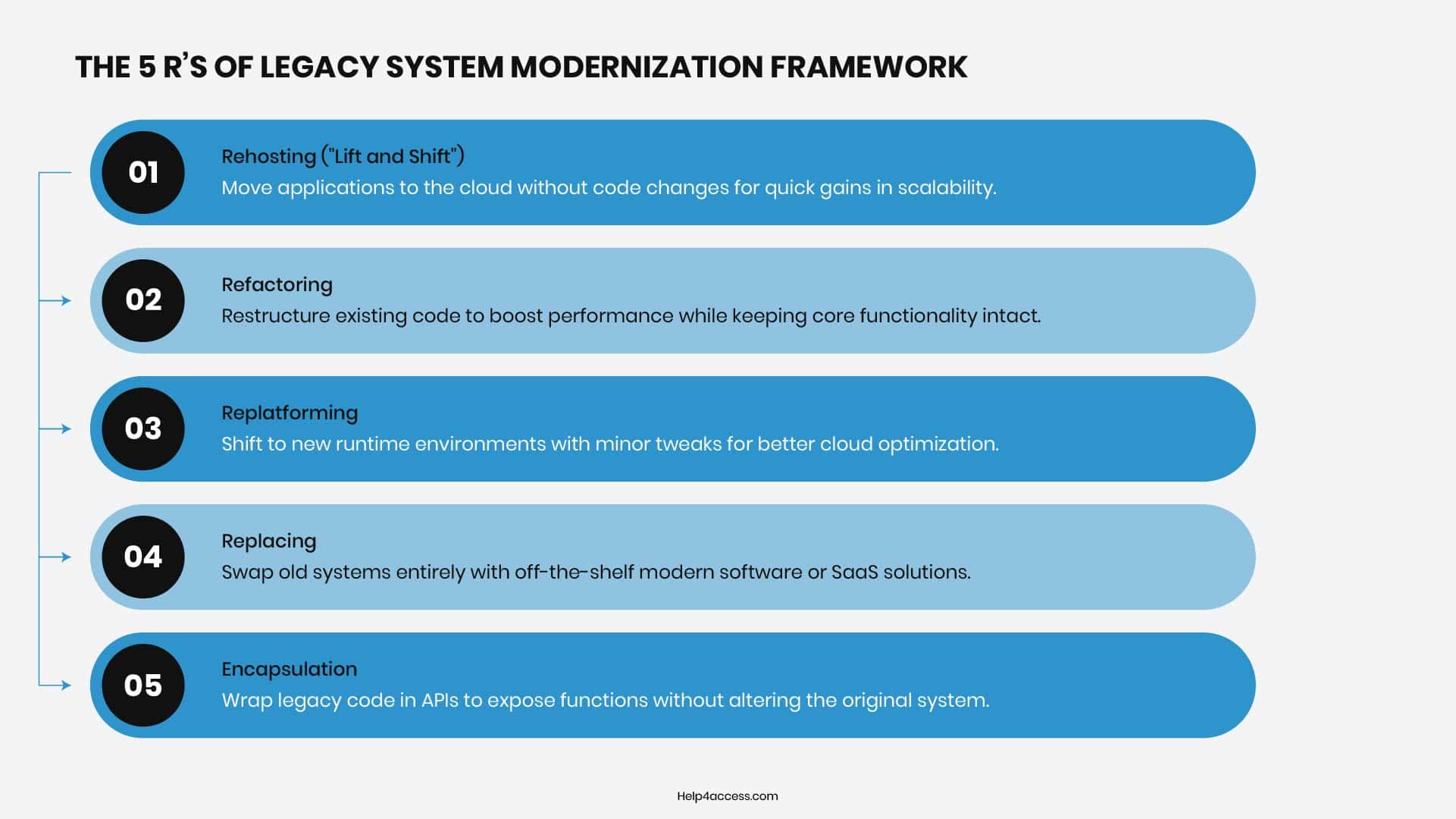 Legacy System Modernization: Strategy, Benefits & Guide 4 The 5 Rs of legacy system modernization framework: rehosting, refactoring, replatforming, replacing, and encapsulation approaches.