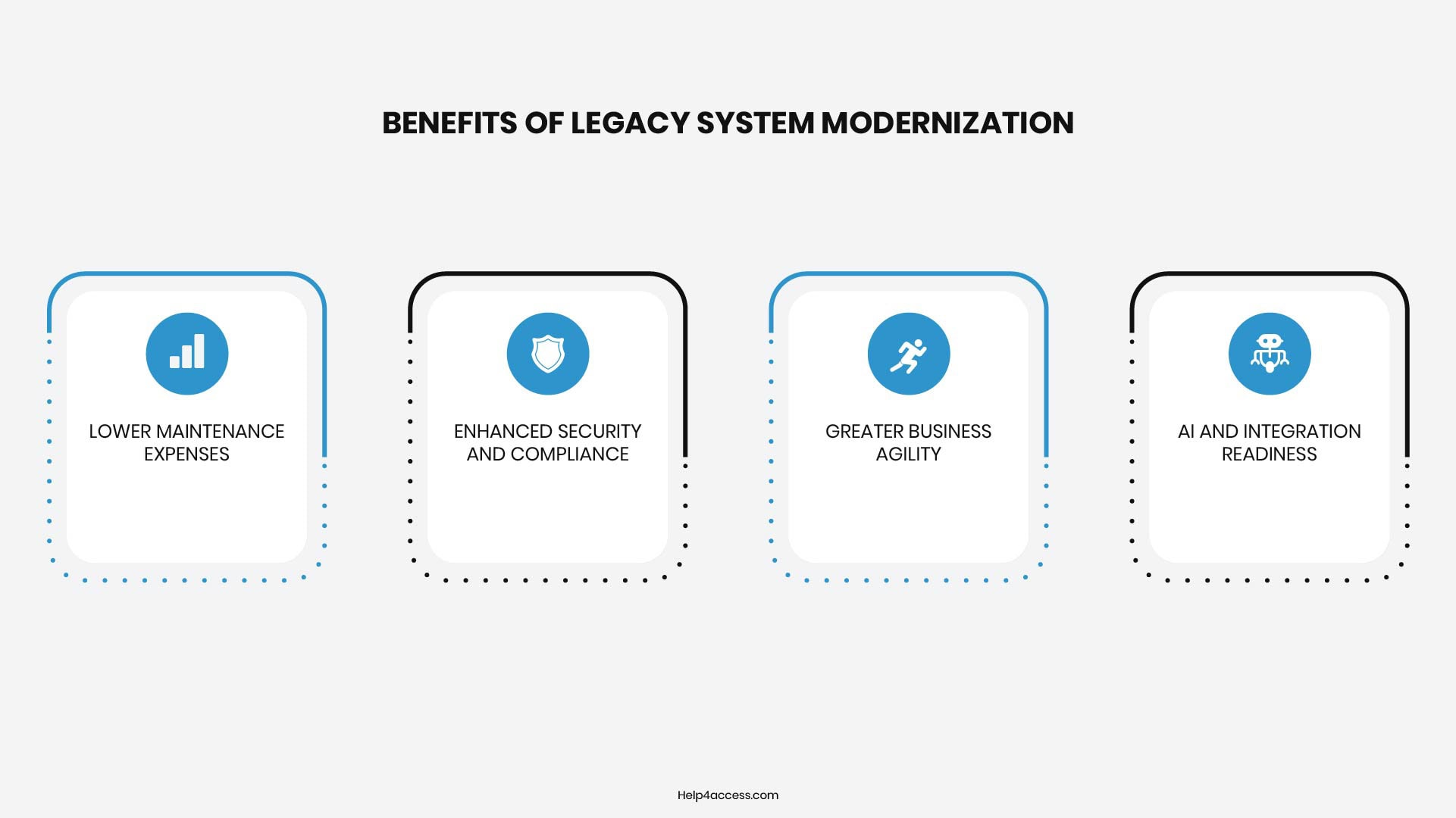 Legacy System Modernization: Strategy, Benefits & Guide 5 Infographic illustrating benefits of legacy system modernization: lower maintenance expenses, enhanced security and compliance, greater business agility, and AI integration readiness.