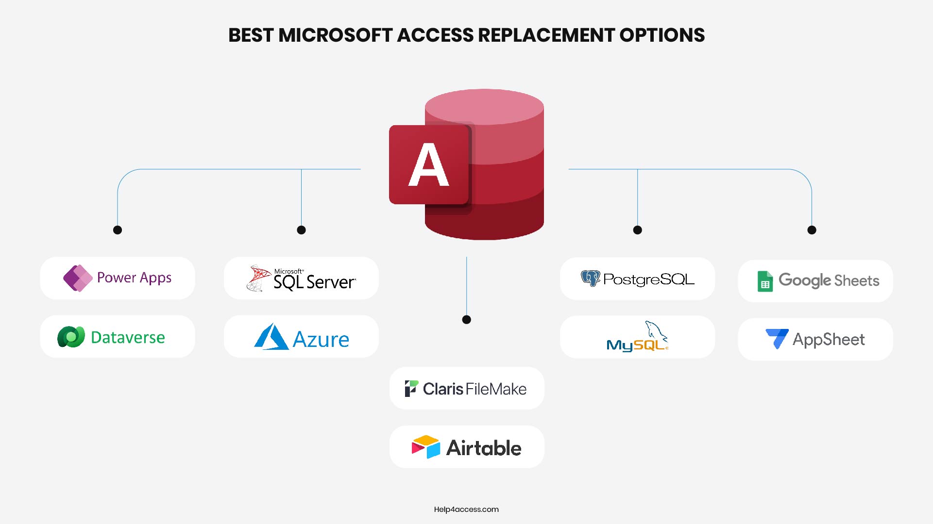 Is Microsoft Access Being Discontinued? What It Means for Your Business 3 Diagram comparing Microsoft Access replacement options: Power Apps, SQL Server, PostgreSQL, Google Sheets, Dataverse, Azure, and Airtable.