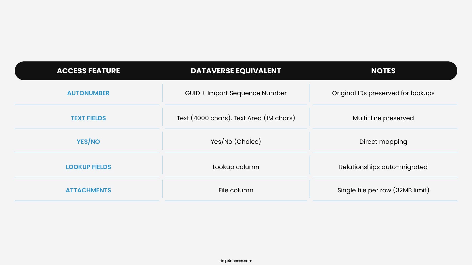 Microsoft Access Migration Guide 2026 (Step-by-Step) 10 Access Feature to Dataverse Equivalent Technical Mapping Table