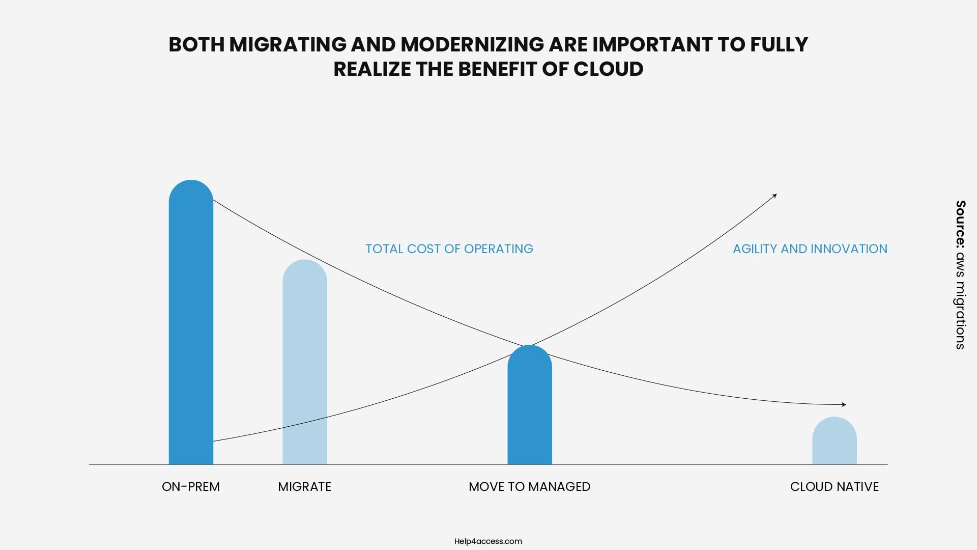 Microsoft Access Migration Guide 2026 (Step-by-Step) 14 Total Operating Cost vs Agility and Innovation Cloud Benefit Graph