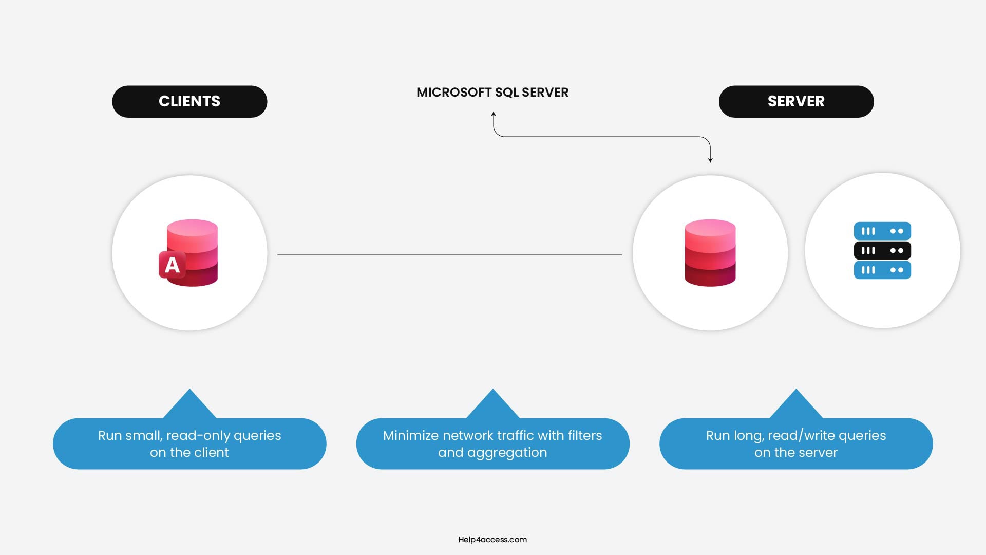 Microsoft Access Migration Guide 2026 (Step-by-Step) 2 Microsoft Access Client-Server ODBC Architecture Diagram