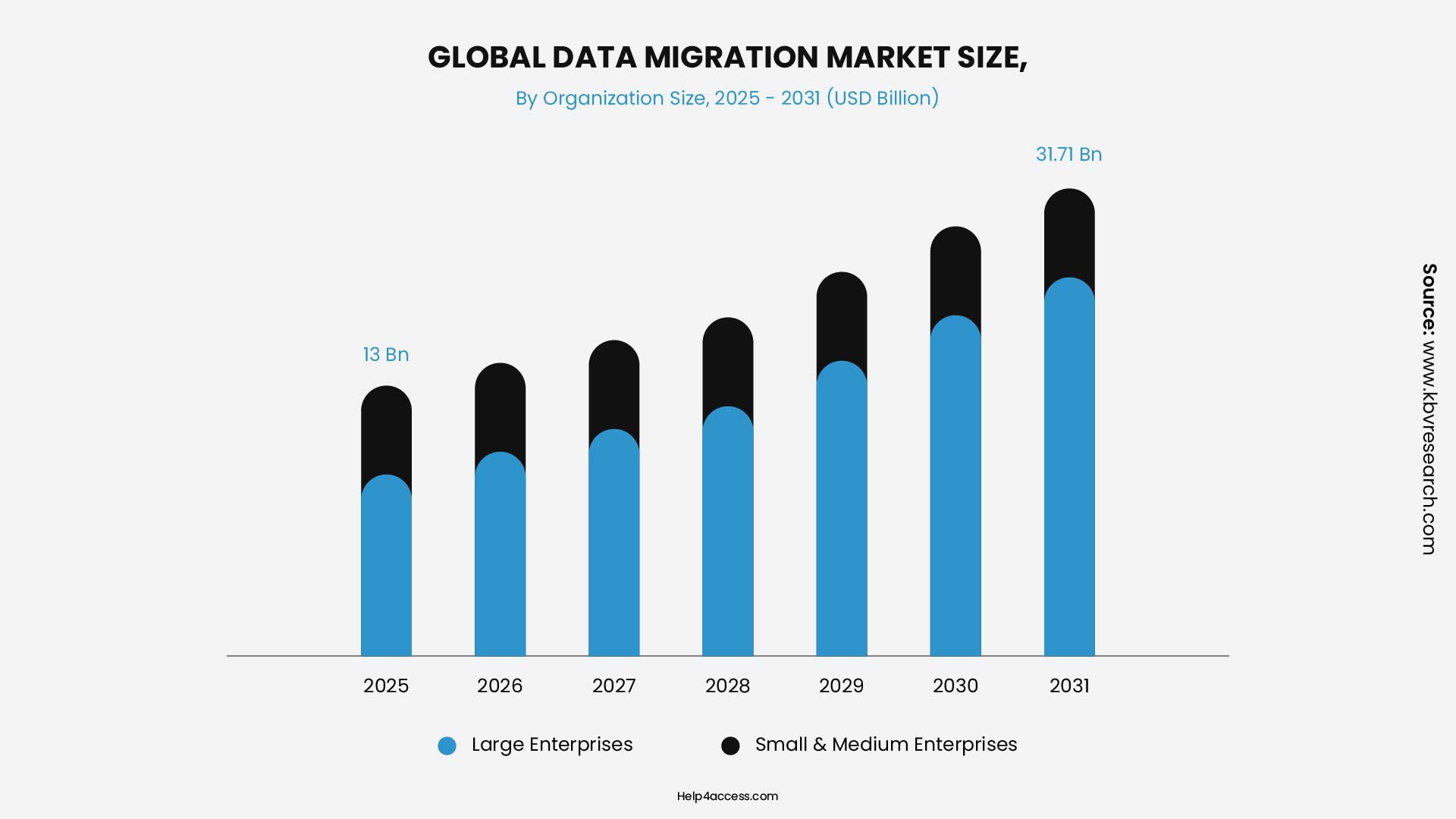 Microsoft Access Migration Guide 2026 (Step-by-Step) 3 Global Data Migration Market Size Growth Chart (2025–2031)