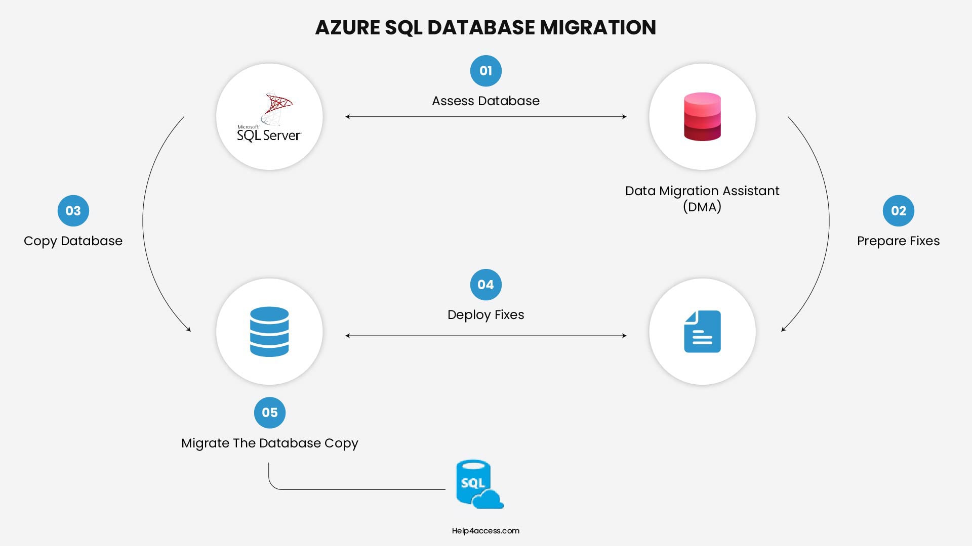 Microsoft Access Migration Guide 2026 (Step-by-Step) 4 Azure SQL Database Migration Workflow Diagram