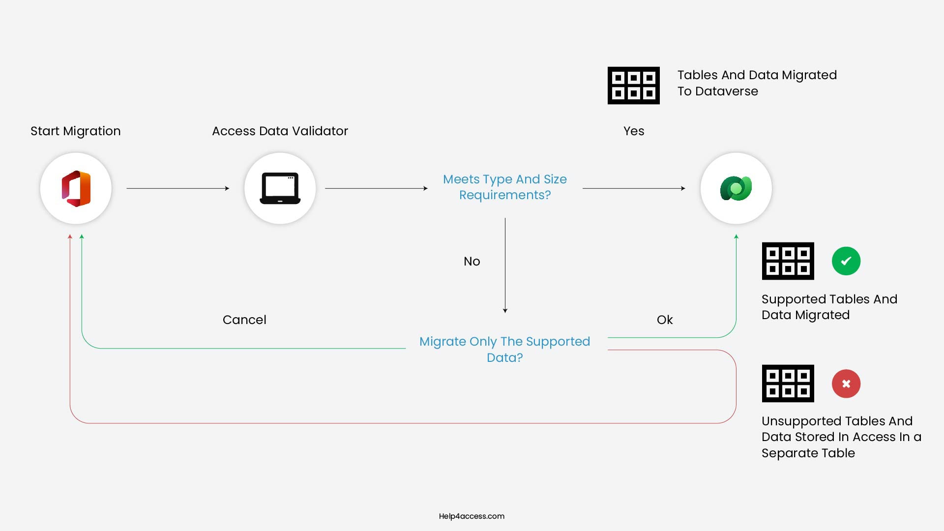 Microsoft Access Migration Guide 2026 (Step-by-Step) 5 Access to Dataverse Migration Validator Flowchart