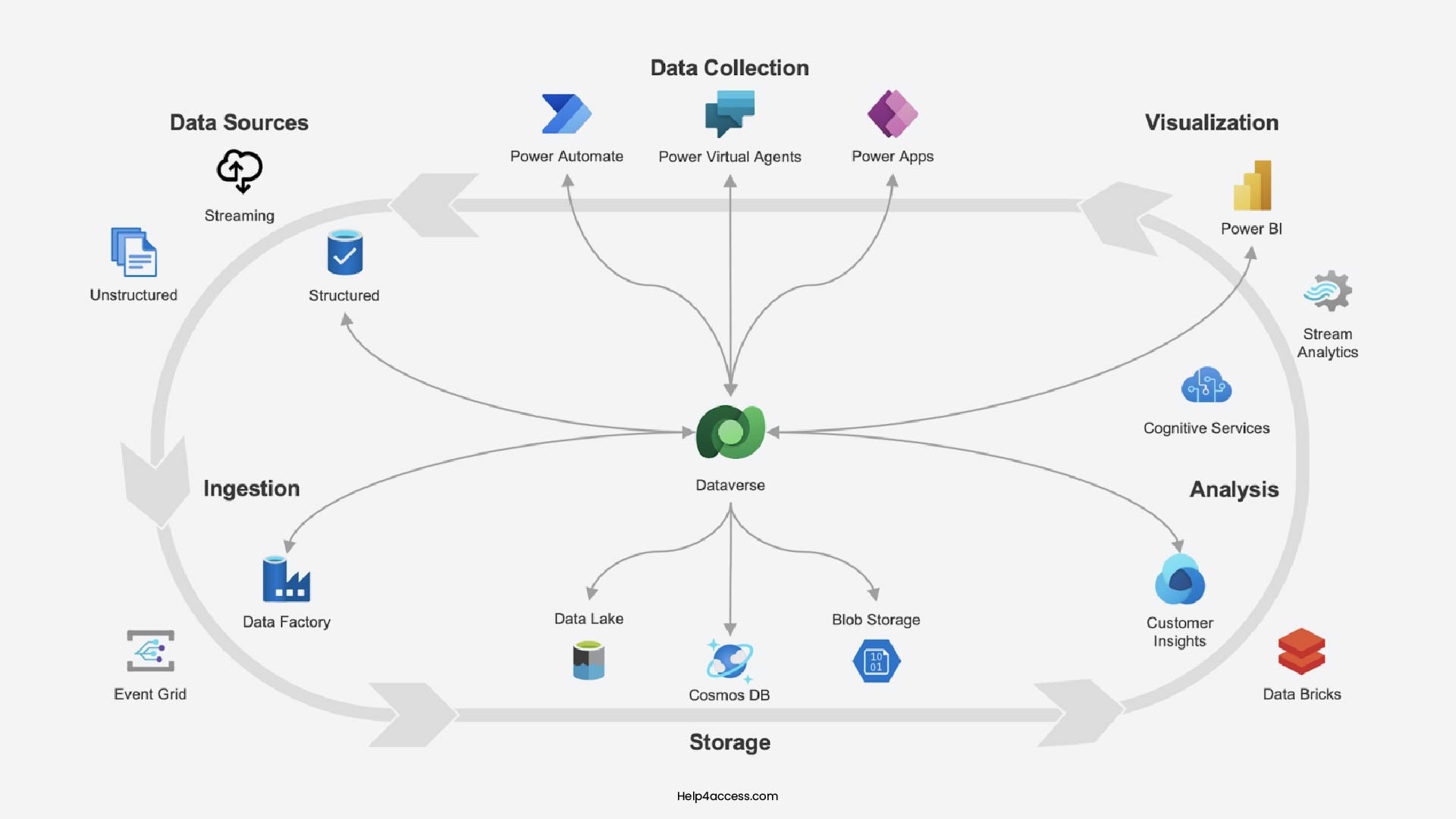 Microsoft Access Migration Guide 2026 (Step-by-Step) 6 Microsoft Dataverse Cloud Architecture & Ecosystem Overview