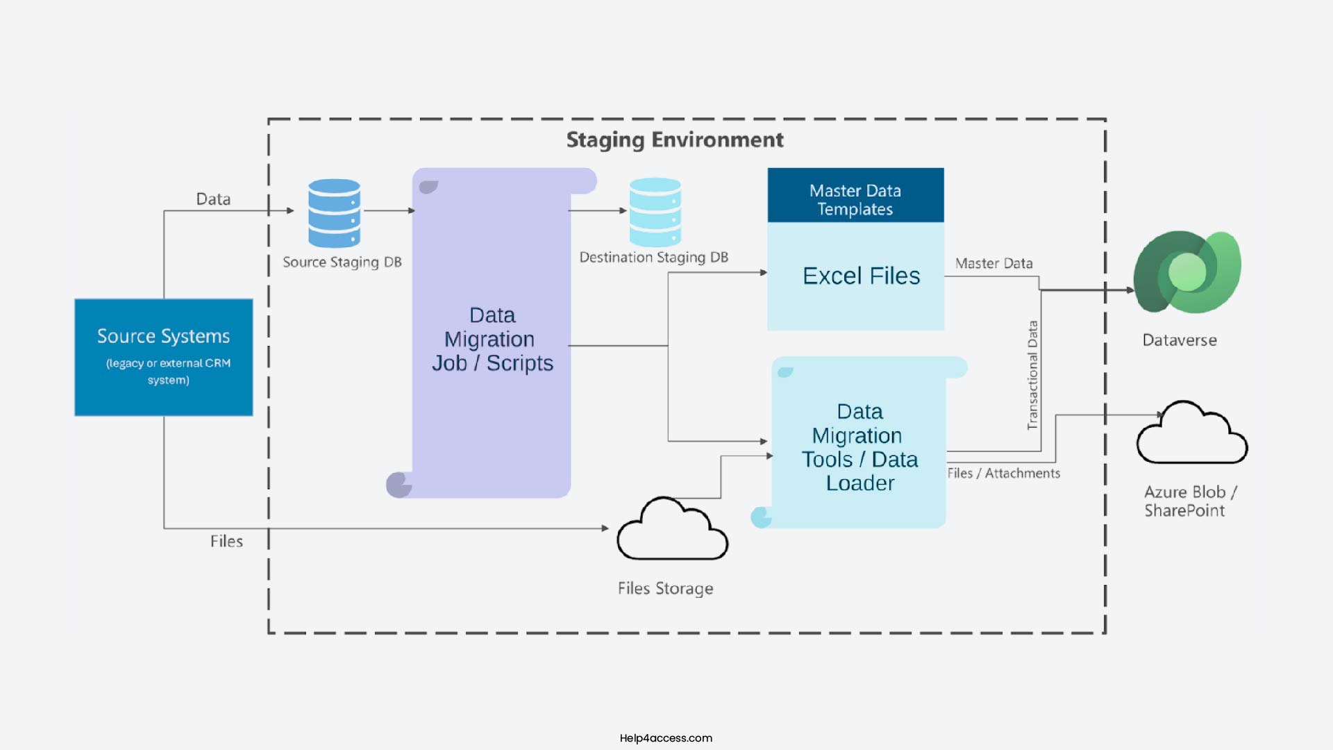 Microsoft Access Migration Guide 2026 (Step-by-Step) 9 Staging Environment and Data Loader Pipeline Architecture